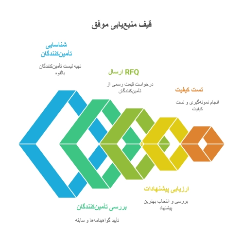 منبع یابی در بازرگانی بین الملل